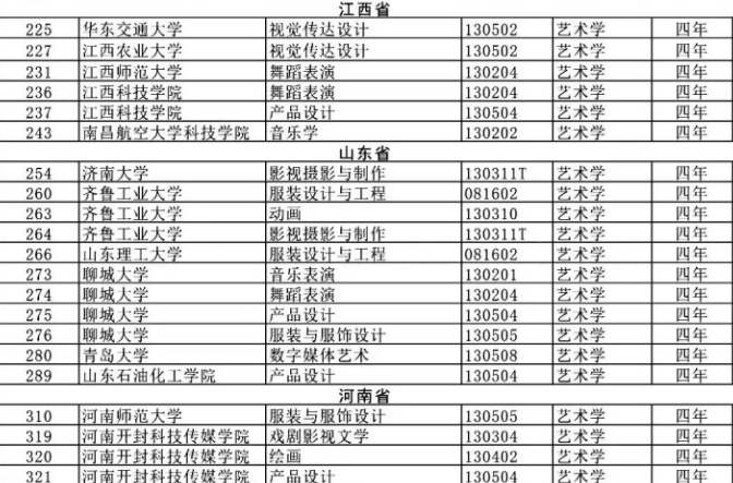 艺术生“寒冬来临”，73个艺术专业将被撤销，高考难度再升台阶