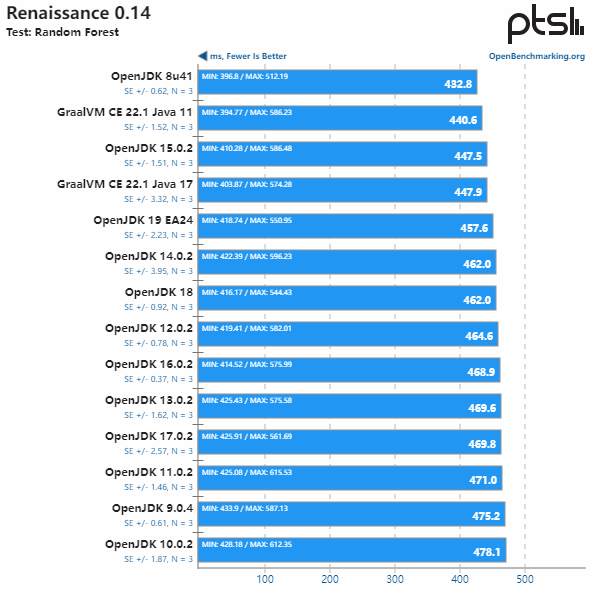 Java 性能基准测试：从 OpenJDK 8 到 OpenJDK 19