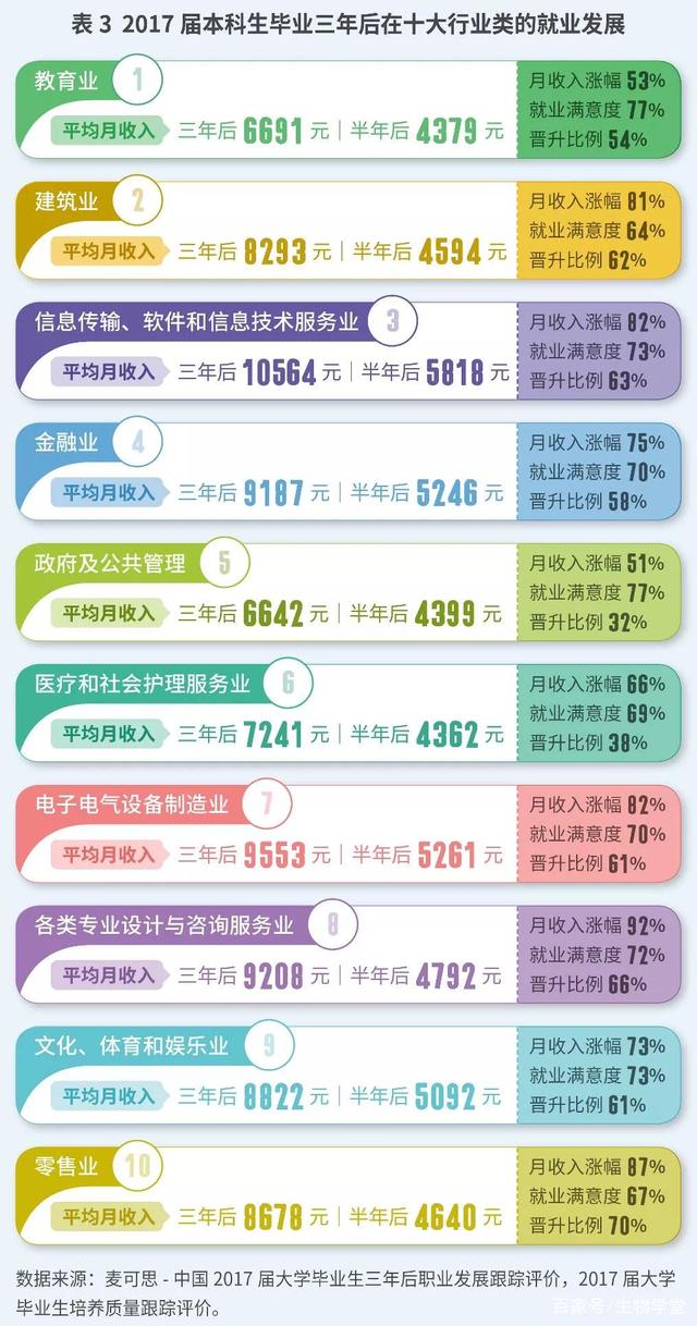 本科毕业生就业薪酬榜，信息技术业薪酬最高，专业咨询业潜力最大