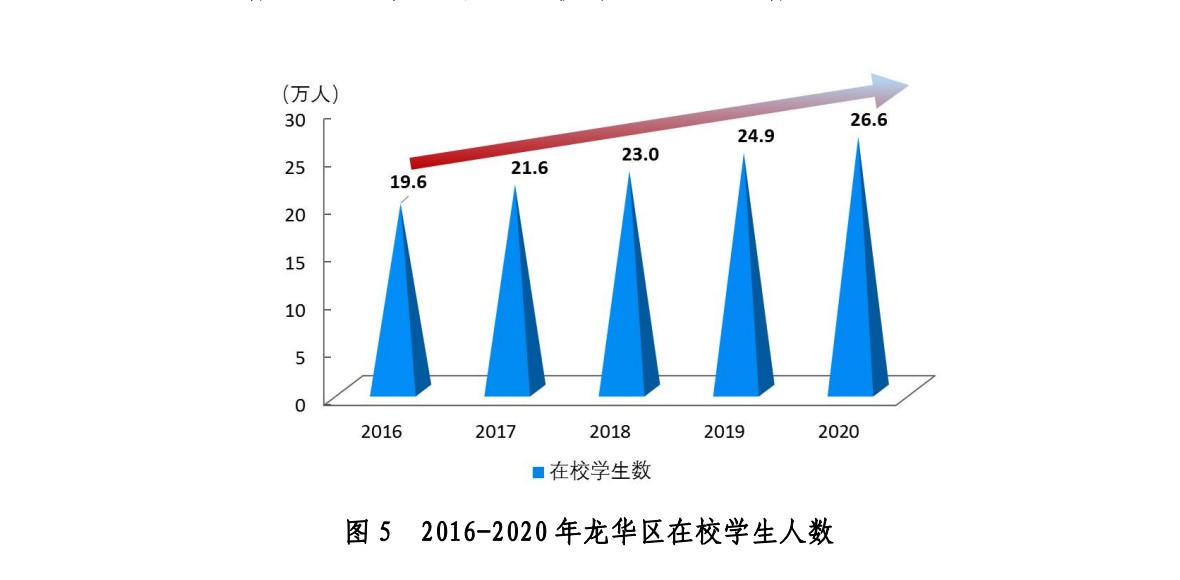 深圳市龙华区全区学校337所，在校生有26.6万人