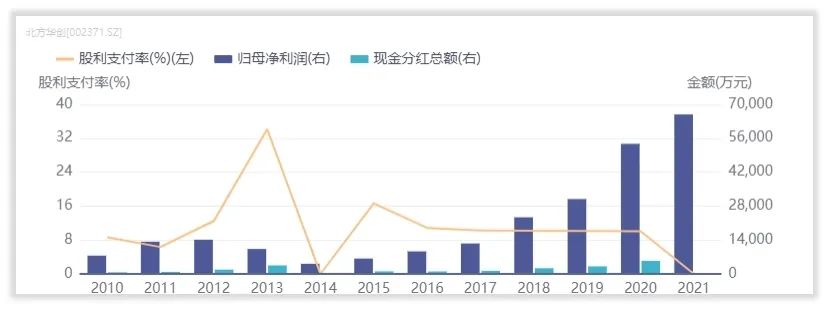 北方华创的管理水平和回报水平如何？