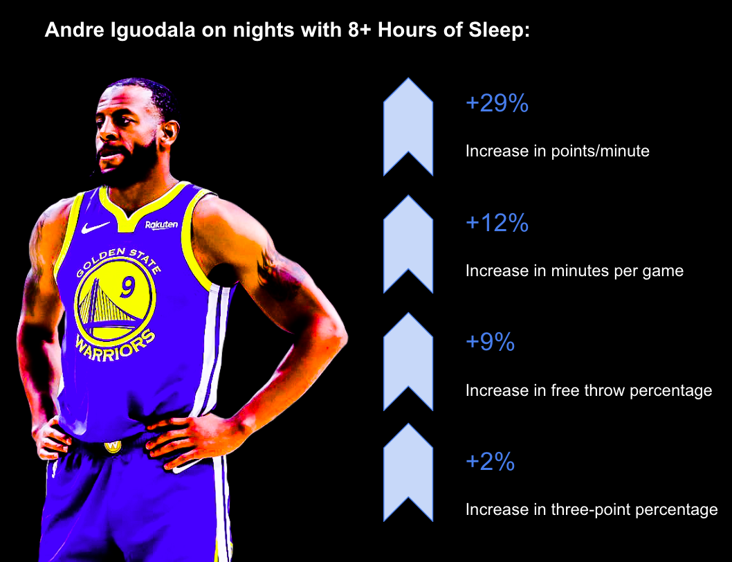 nba存在哪些问题与建议(睡眠问题困扰NBA，球员们都想像詹姆斯一样睡个好觉)