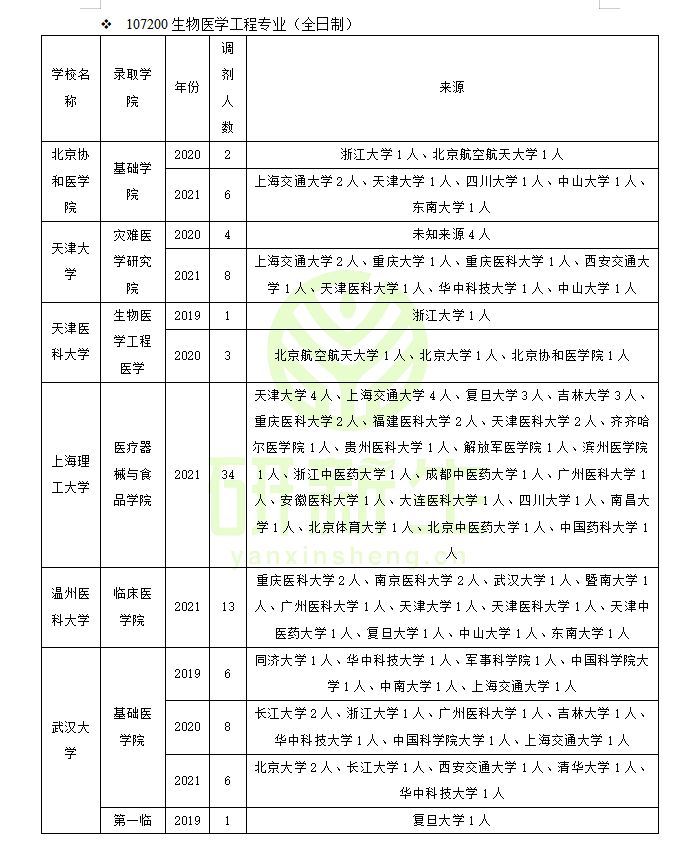生物医学工程考研学校排名（生物医学工程专业调剂）