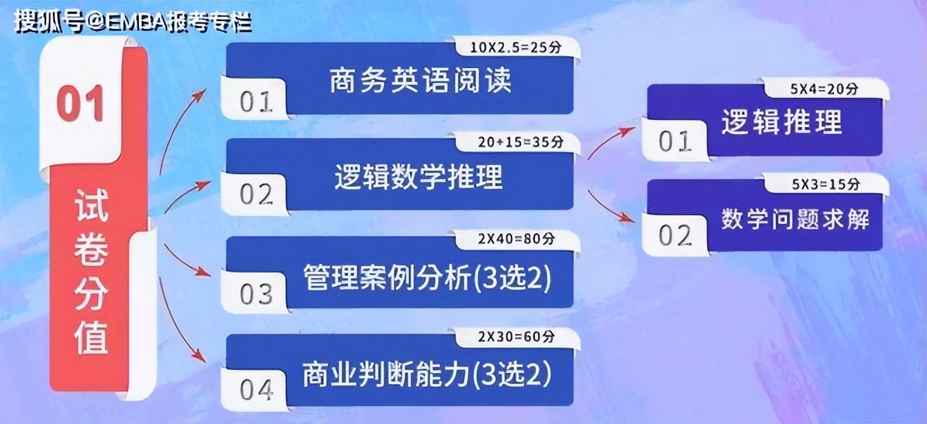 清北EMBA笔试.清北EMBA笔试录取率？清北EMBA笔试辅导哪里好？