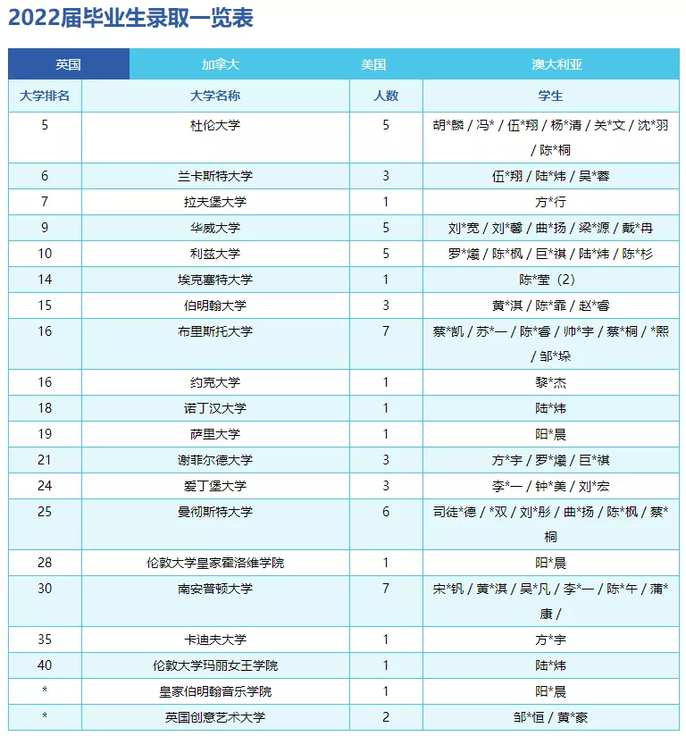 广州国际学校2022年第一波海外升学录取来啦！黑马竟是...
