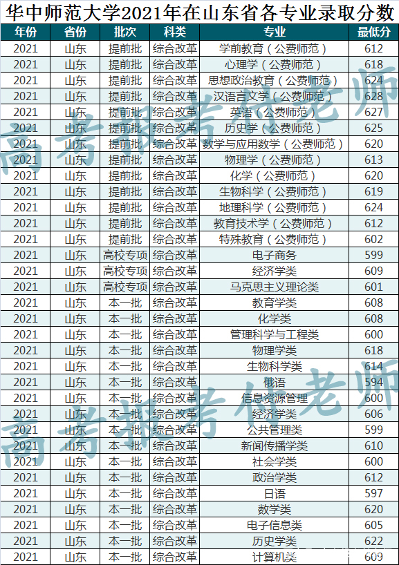 华中师范大学2021年在各省各批次录取分数及部分省专业录取分数
