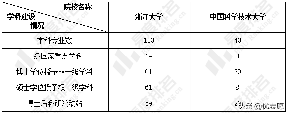 浙江大学和中国科学技术大学谁的本科实力更强，就业率更高
