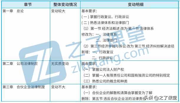 2022中级会计报名开始了，备考原则&考纲变化看这里
