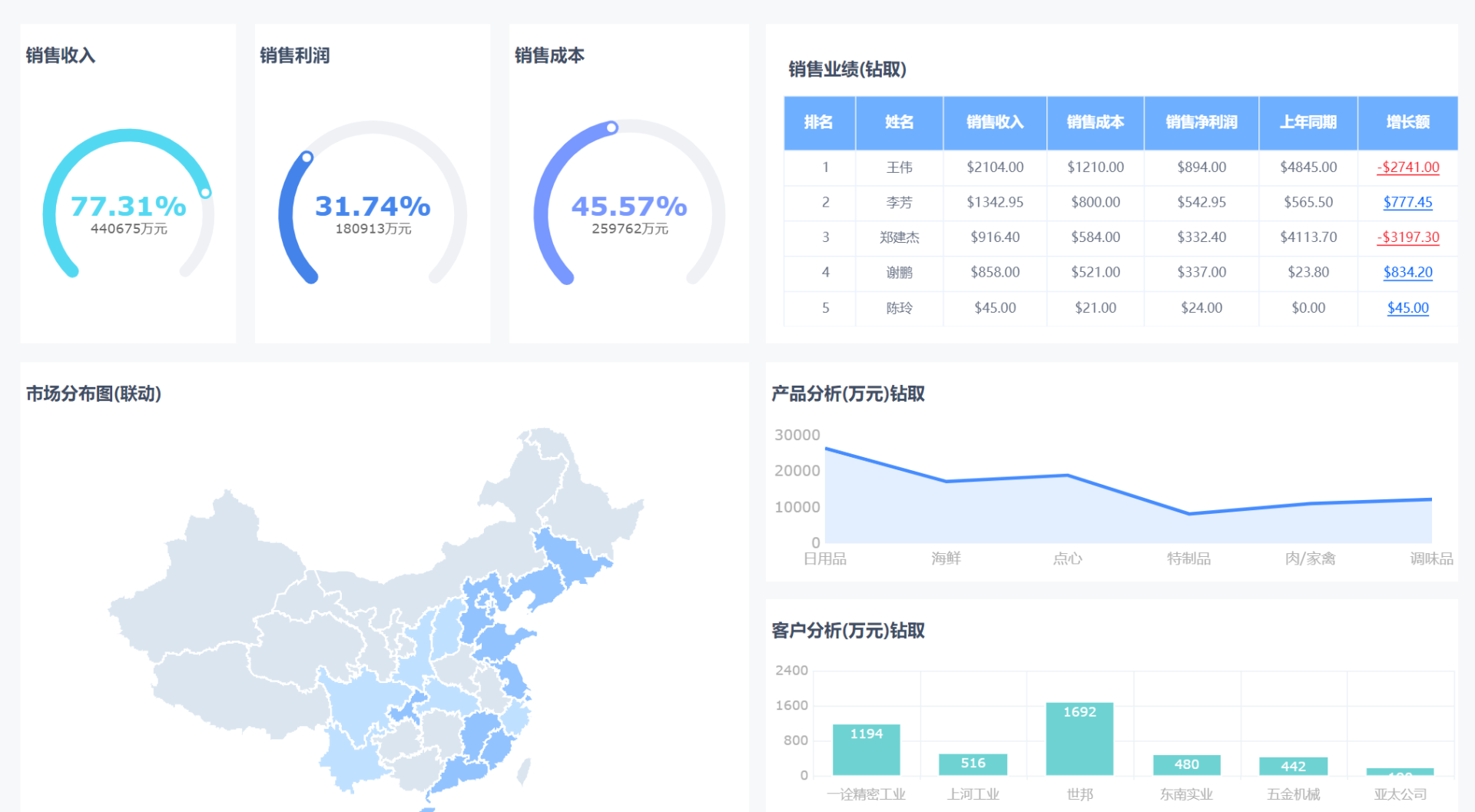 销售数据分析这么做，领导不重用你都难