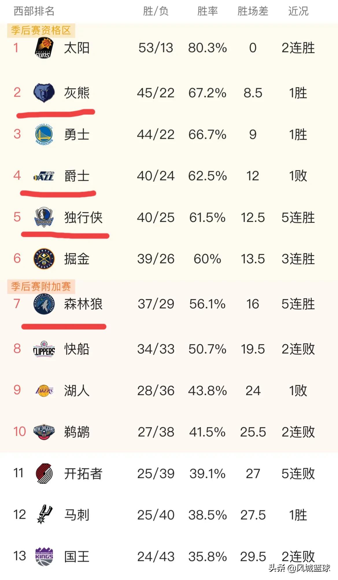 NBA要换天了(如今NBA联盟已换天，青出于蓝而胜于蓝，联盟新星冉冉升起)