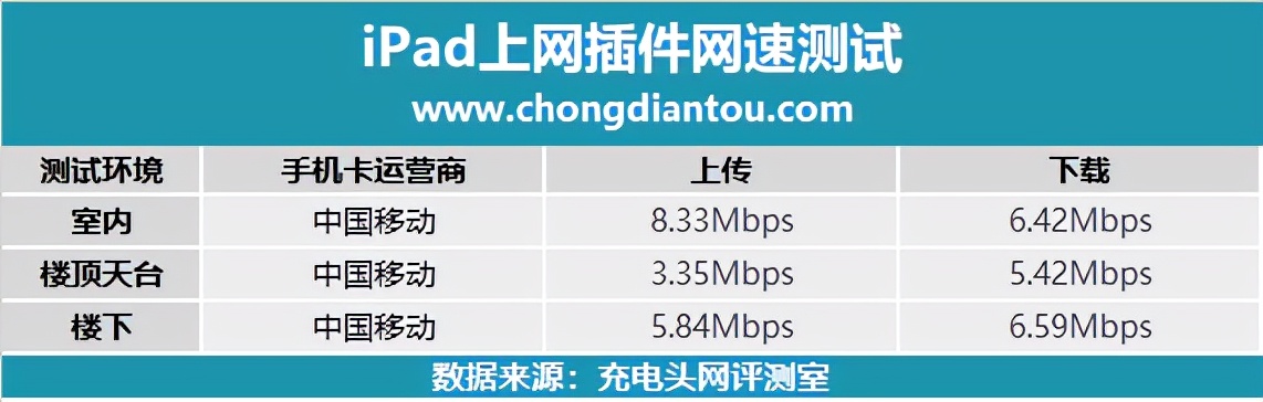 网速升级，支持60W快充，全新升级 iPad 4G无线网卡试用