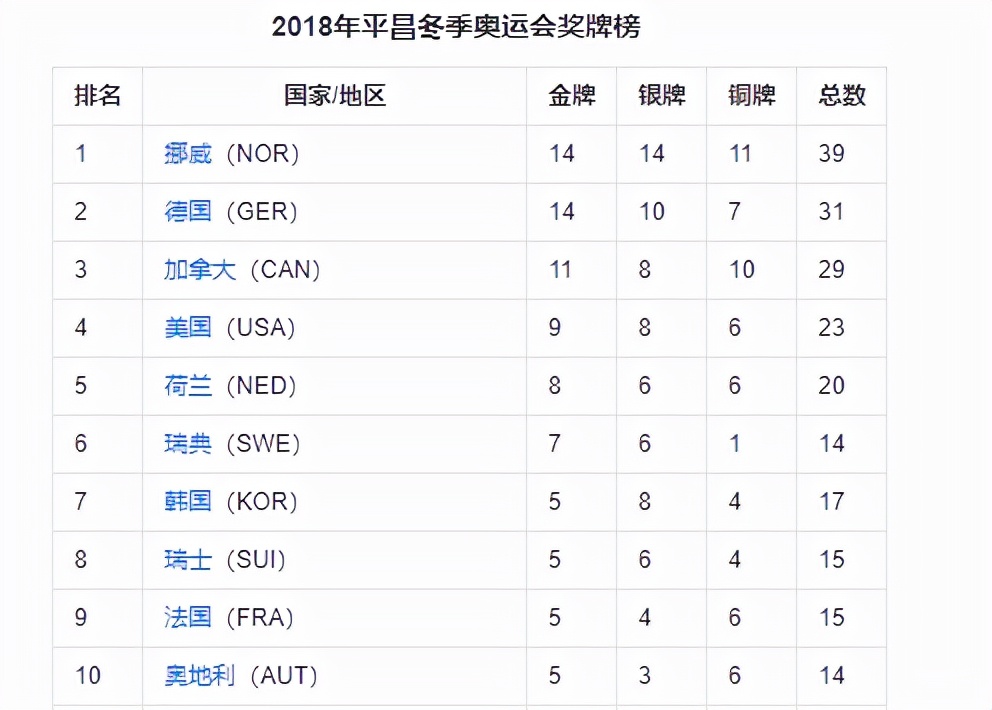 东京奥运会取得金牌的分别有哪些(回顾上届冬奥会奖牌榜：中国仅获1金，美国9金第四，前3都是谁？)