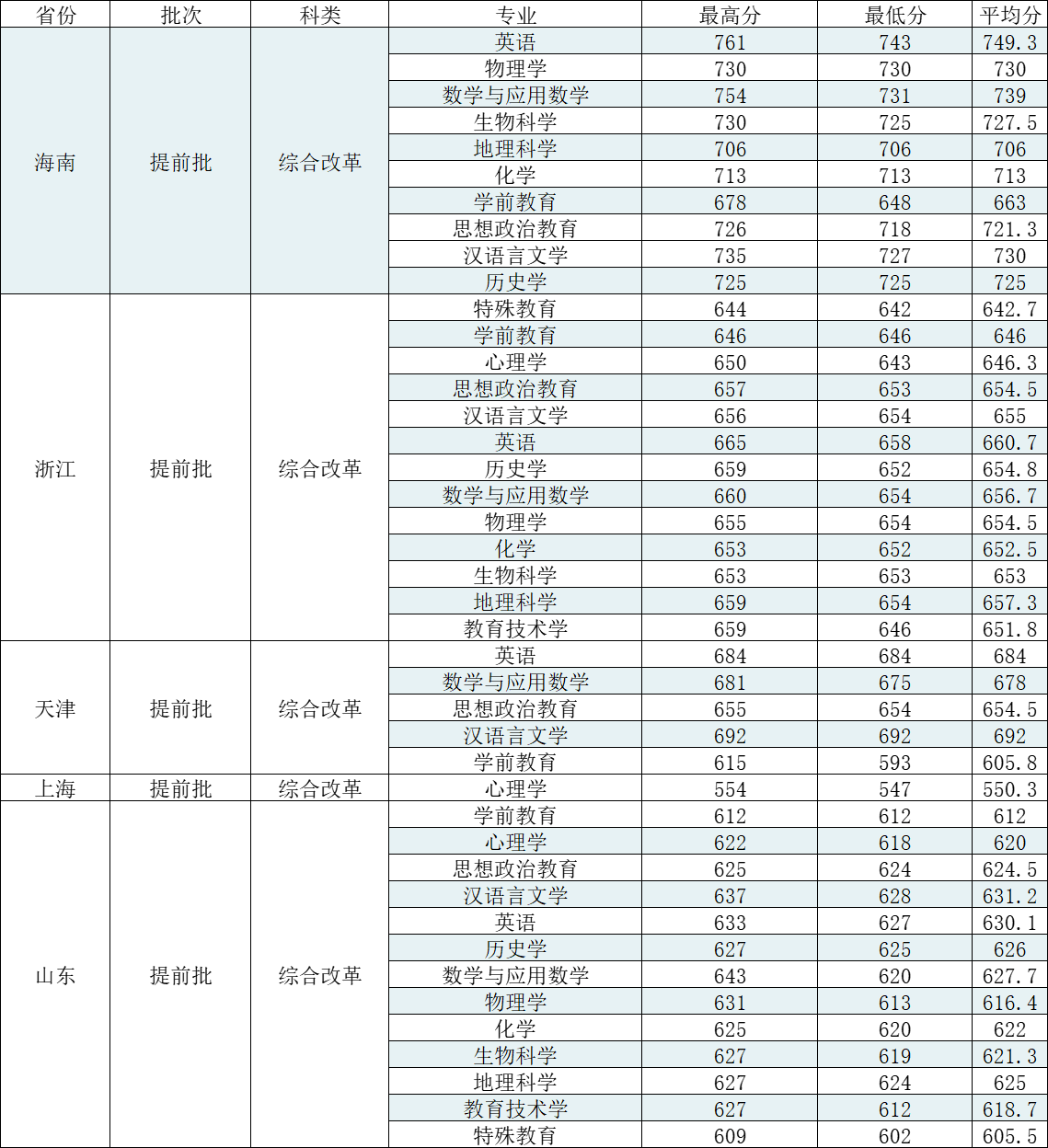 华中师范大学2021年国家公费师范生、优师计划各省录取分数线