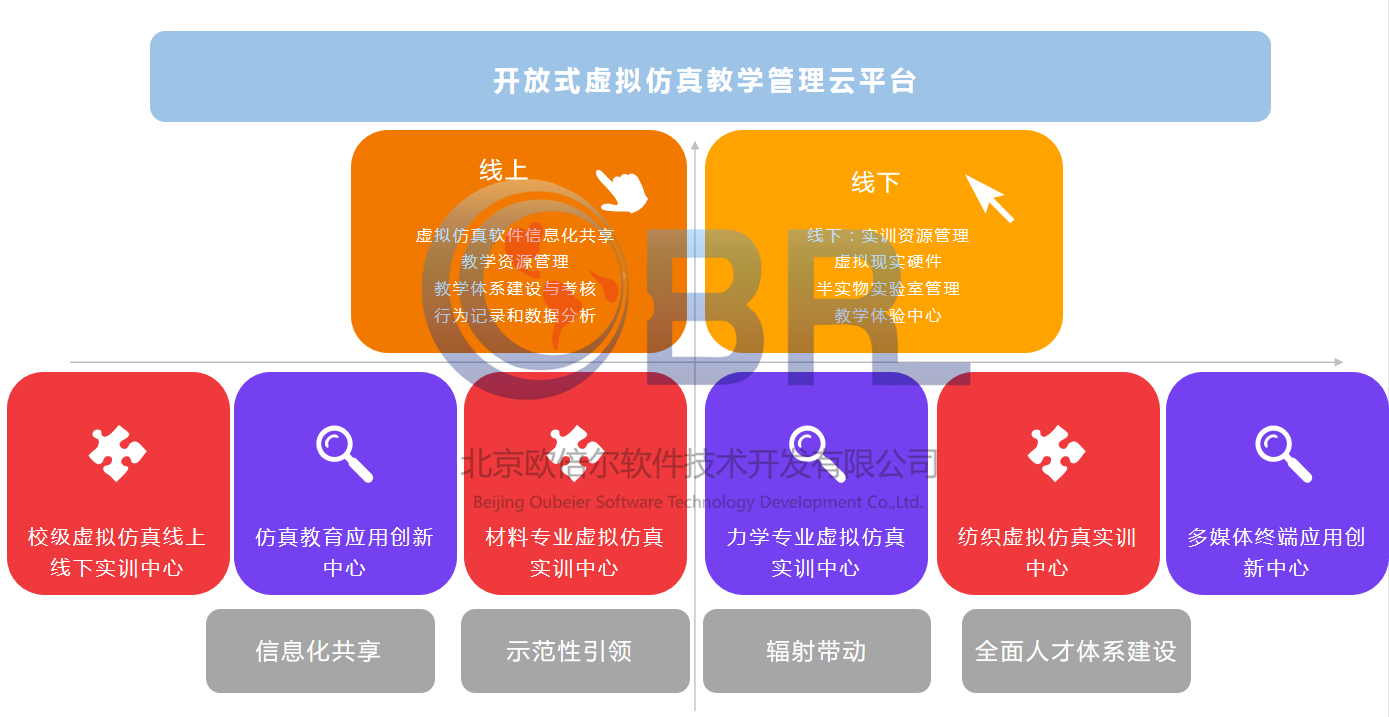 欧倍尔纺织品设计仿真与纺织高校共建校外纺织专业教学平台