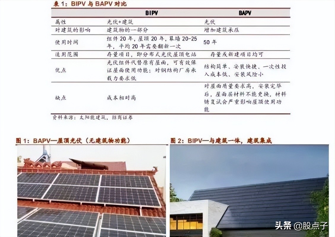 什么是“光伏建筑一体化概念”？光伏概念股龙头一览表