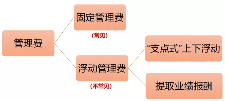 基金费用有哪些?怎样避开惩罚性赎回费?不同份额的基金怎么选?