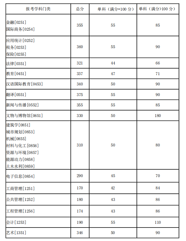 湖南大学近5年硕士研究生入学考试复试线（2018年-2022年）