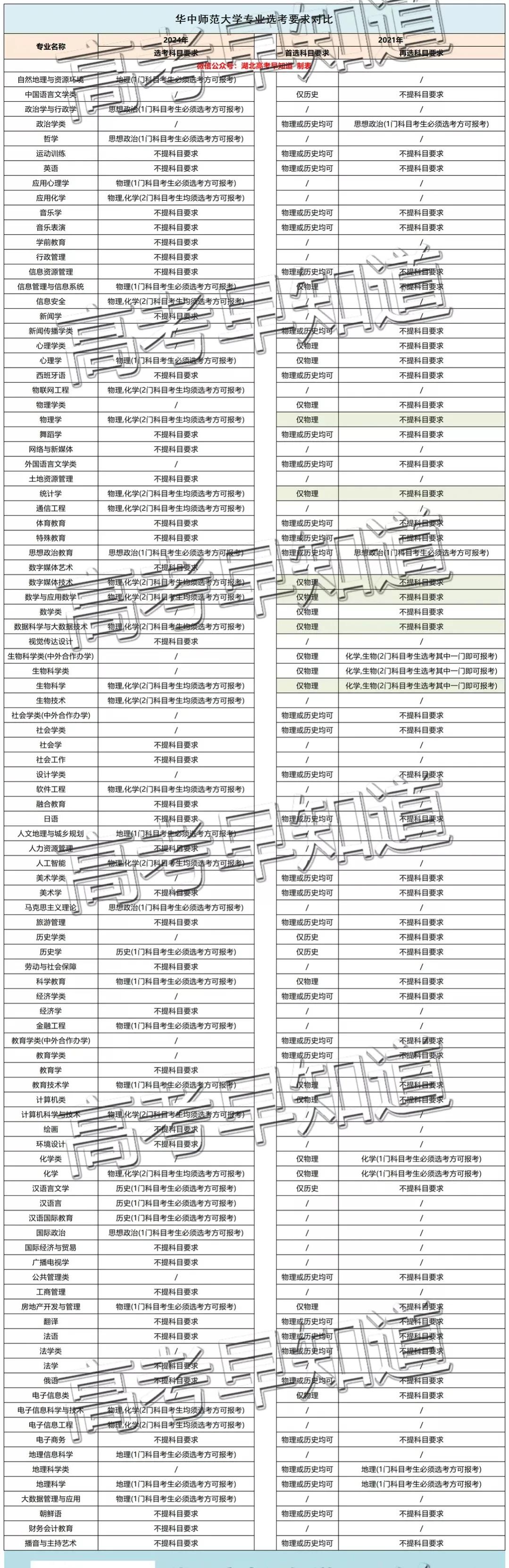湖北高考最新选科要求公布！这些组合更容易上名校