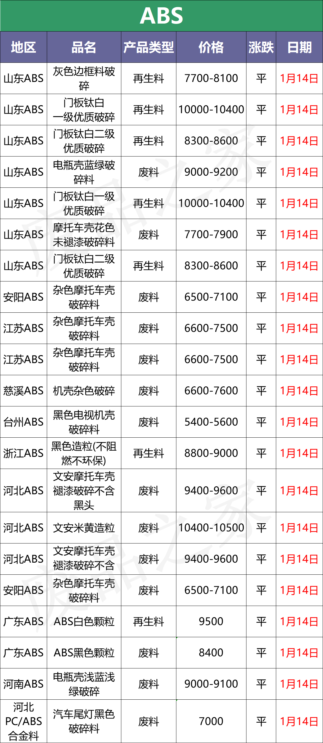 最新1月14日废塑料价格汇总（附全国化纤厂报价）