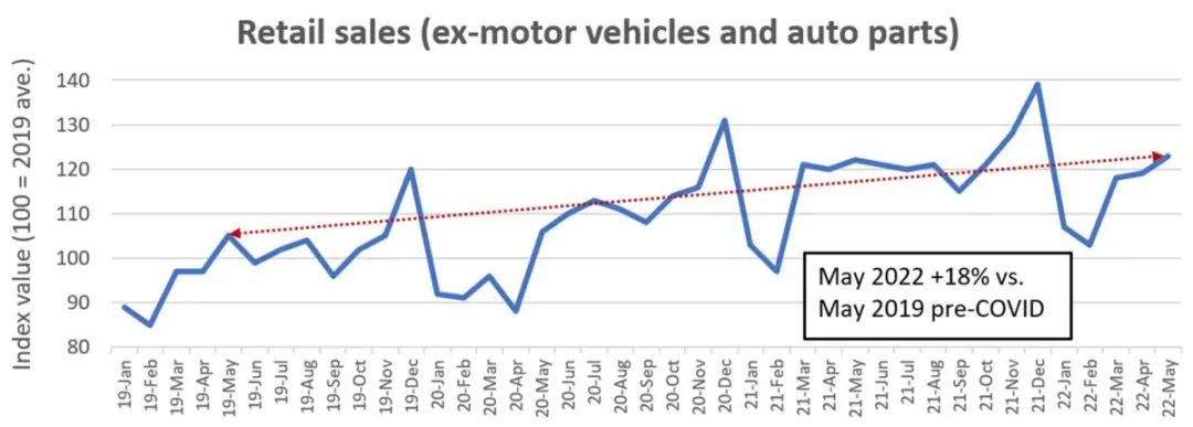 美国零售业低迷？电商销售逆势增长60%，服装“疯狂火爆”