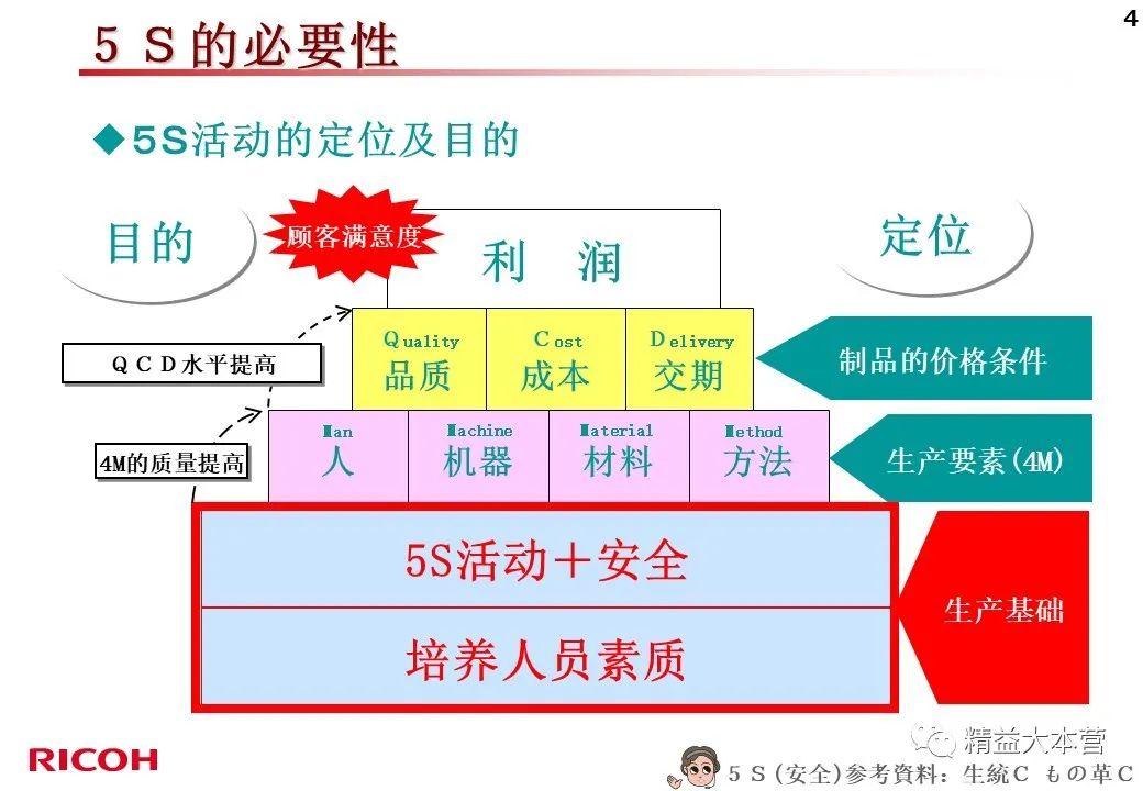 看看日本公司的5s怎么做的 PPT