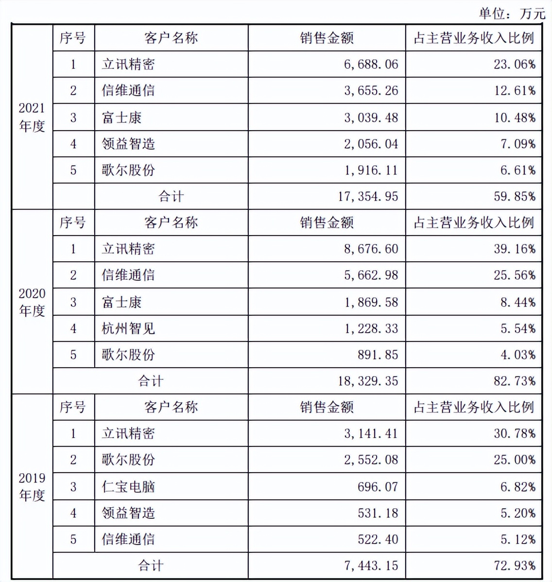 果链企业荣旗科技IPO：信披或不实，期后回款恶化，毛利率下滑