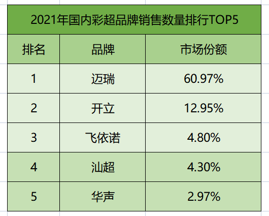 2021彩超销售排行榜来了