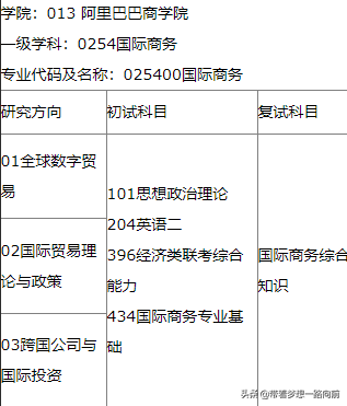 2022年考研调剂信息（按专业汇总）第六波