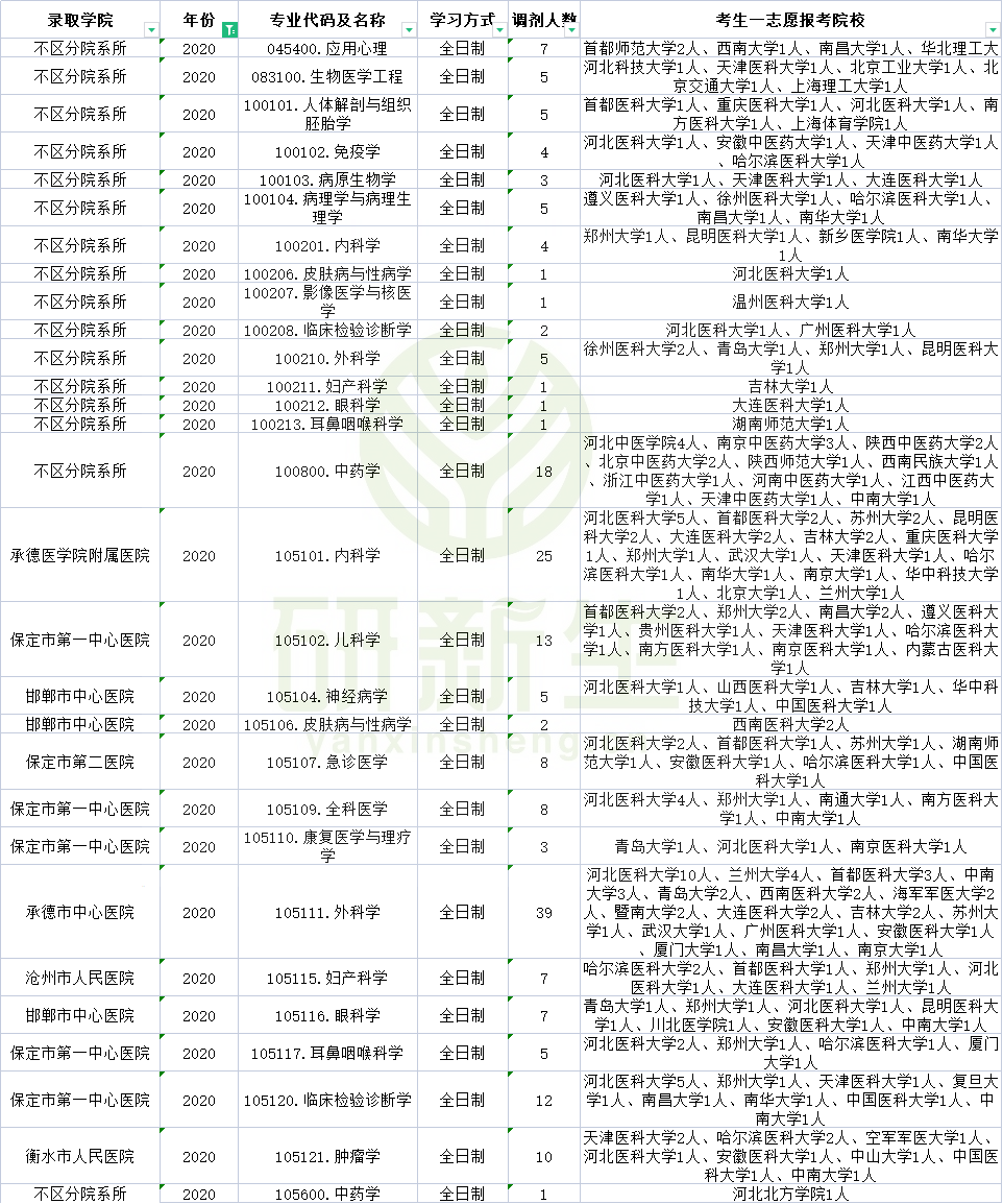 承德医学院近三年调剂信息汇总！大量专业有调剂名额