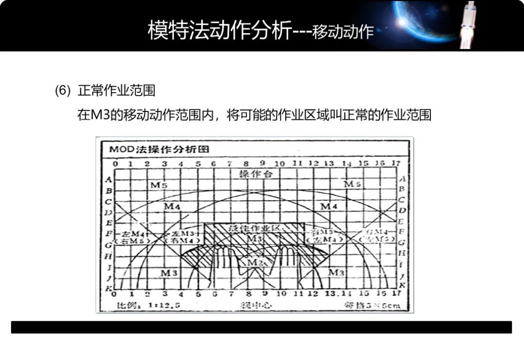 「精益學堂」工業工程動作分析-MOD法