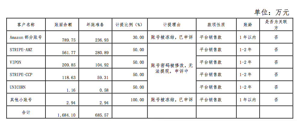 亚马逊大卖店铺被封，闽企浔兴股份近千万资金被冻结