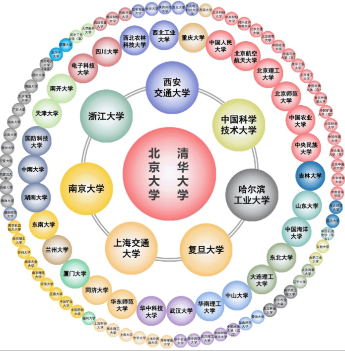 “高考上985”VS“考研上985”谁的价值更高？清华鄙视链说明问题