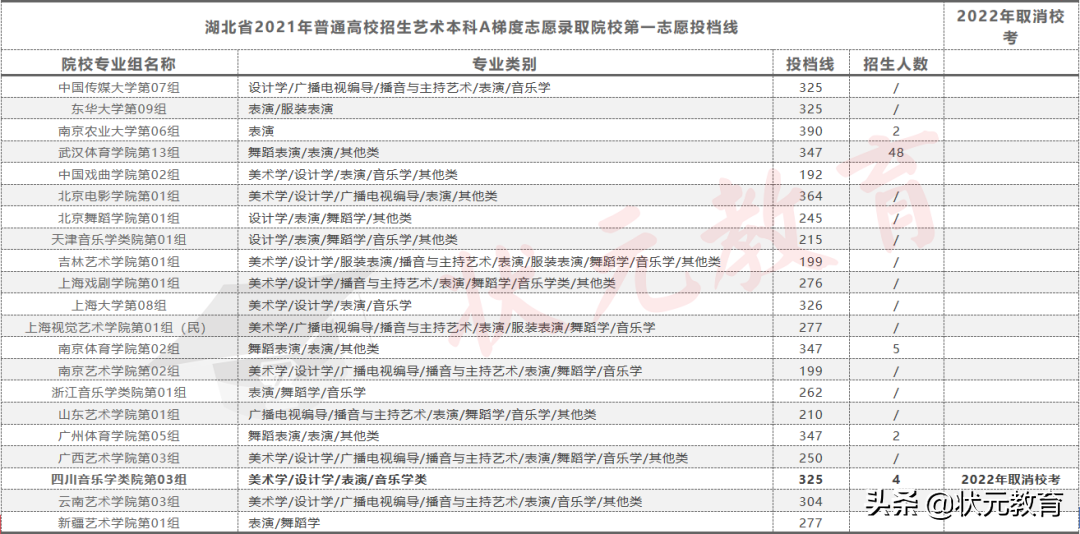 2022艺术生校考最全分析丨校考要参加吗？怎么选？进来看