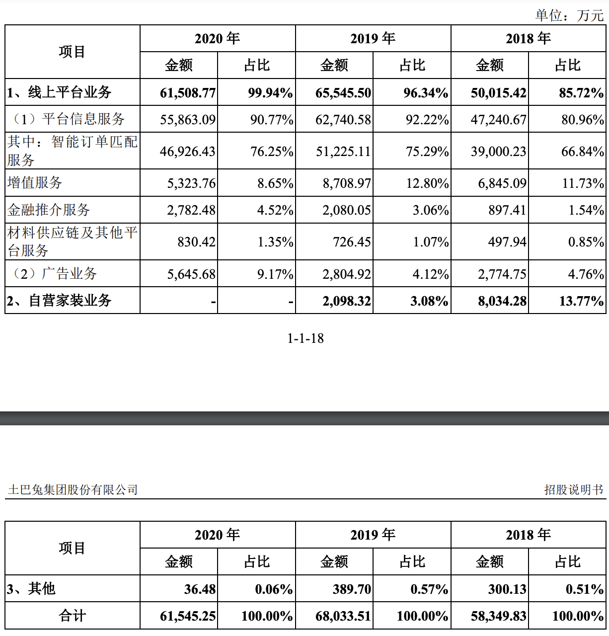 土巴兔第三次被中止审核：毛利率高、利润率低，流量贩子难长久？