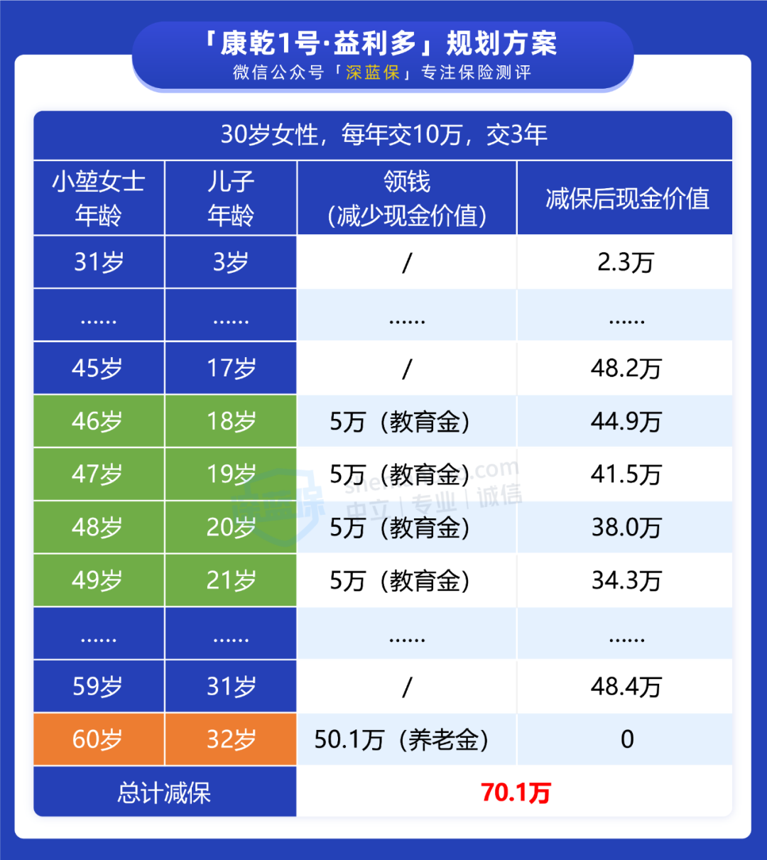 每年2000元，80岁后能领5倍钱！这款增额终身寿收益值得考虑