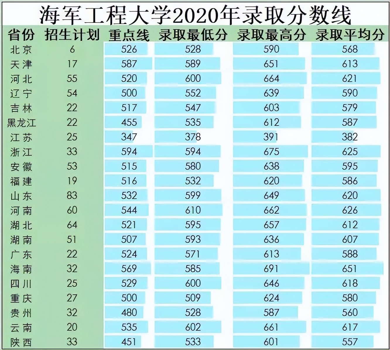 2022年27所军校（本科）招生计划及历年分数线一览