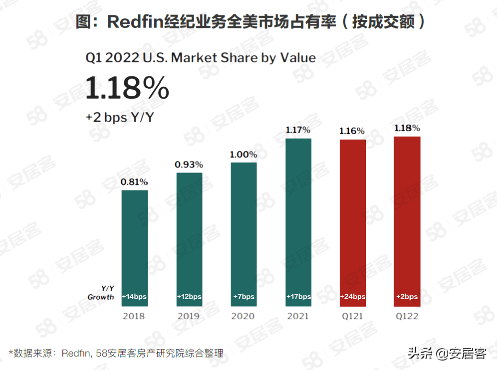 海外房产研究：Redfin颠覆性革新美国房产交易之路