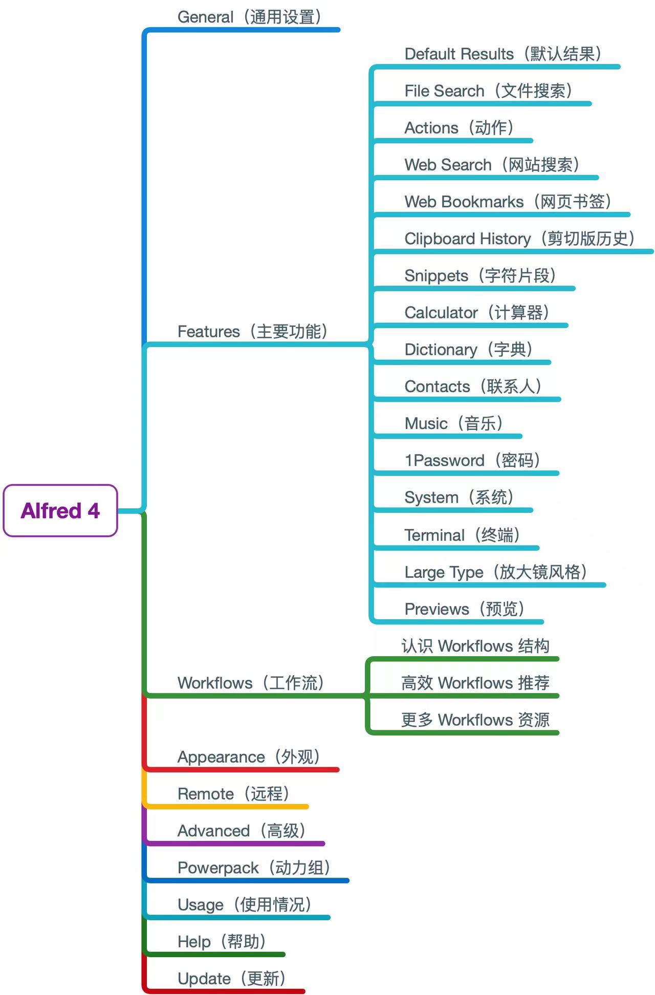 程序员都在使用的超级提效神器（一） Alfred