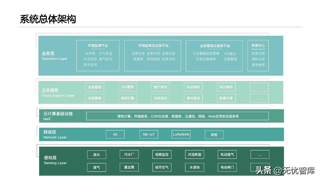 智慧环保平台建设方案（附PPT全文）
