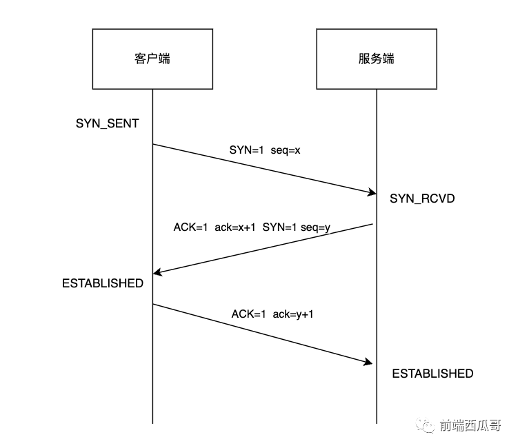 你需要知道的 TCP 三次握手