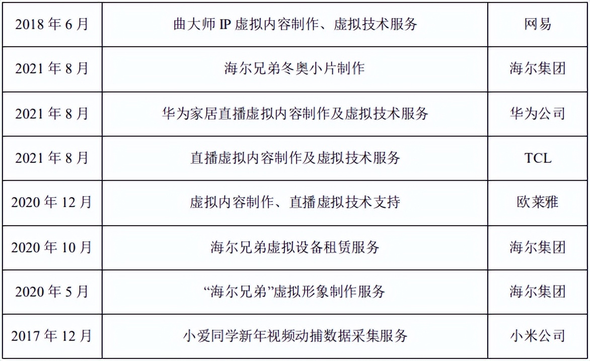 做虚拟人赚钱吗？数字王国去年亏6亿 | 次元光谱