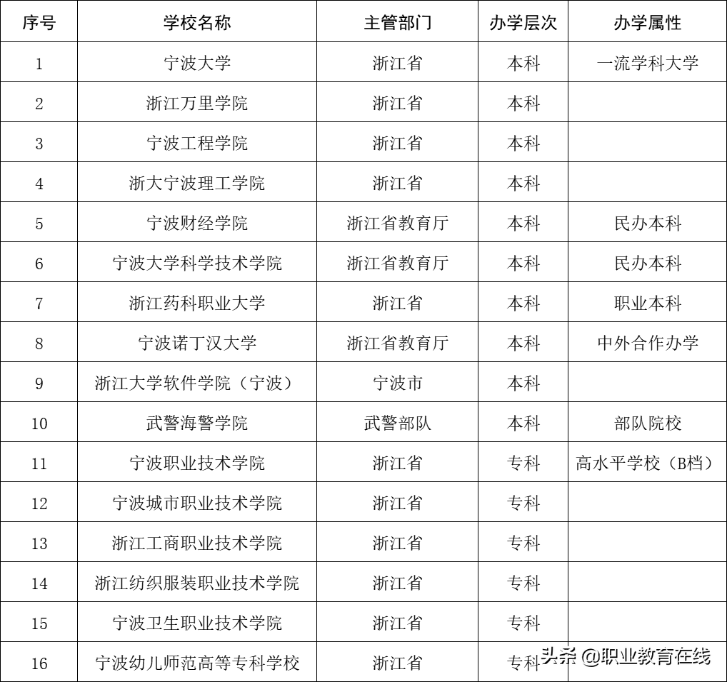 宁波大学被点名批评，宁波市的高校实力如何？