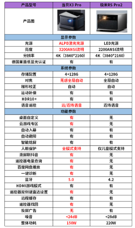 当贝X3 Pro值得买吗，对比其他投影仪亮度系统功能完胜