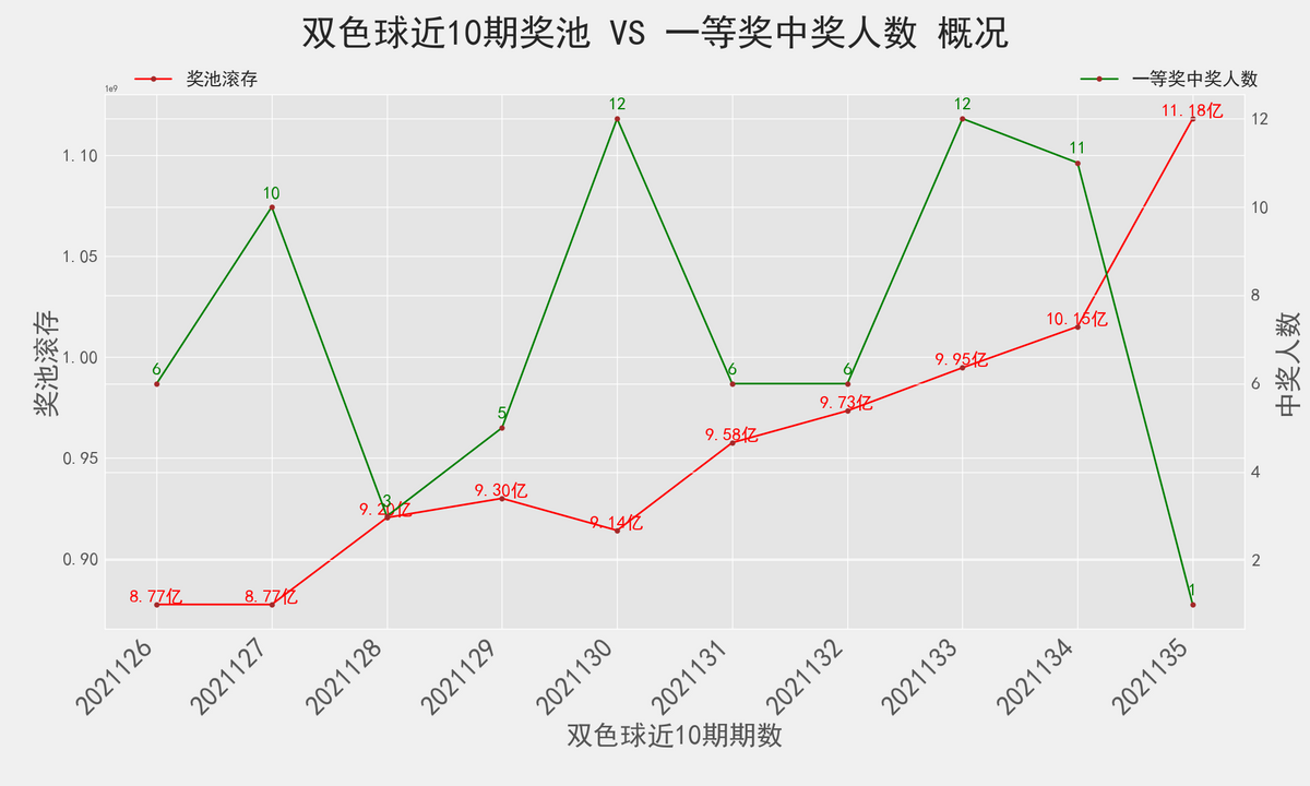 双色球21136期: 派奖第五期, 奇数三连号, 只有1注1等奖, 奖池超11亿