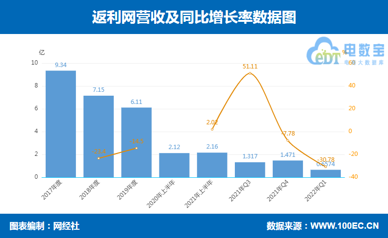 导购电商上市公司一季报PK：什么值得买 返利网利润均超100%下滑
