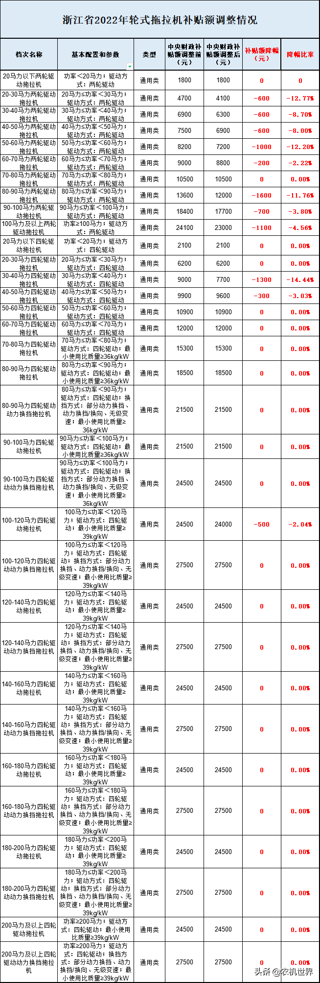 全國7省1市2022年拖拉機補貼額都分別降低了多少？