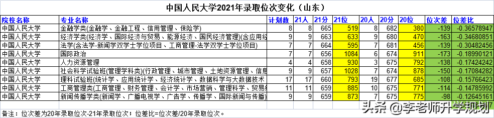 山东新高考志愿填报干货：985高校近两年录取分数线位次对比