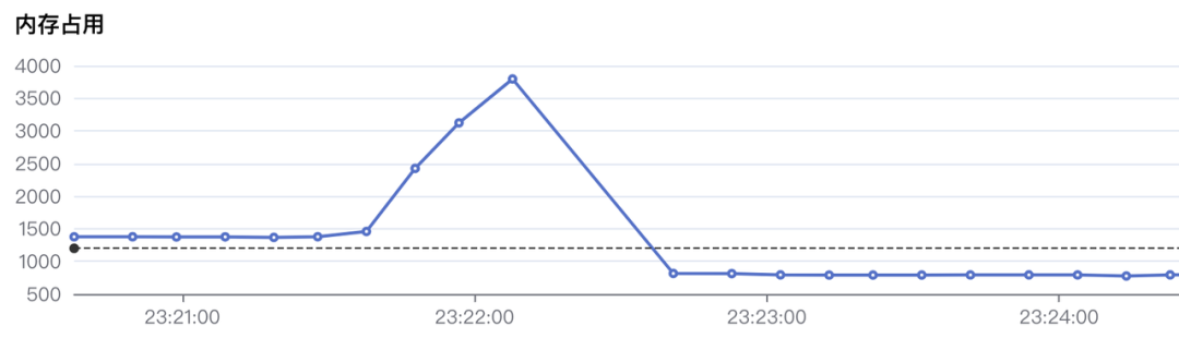 MemoryThrashing：抖音直播解决内存抖动实践
