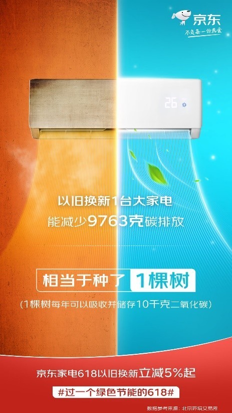京东电器618唤醒绿色低碳生活 电脑数码以旧换新至高补贴1040元