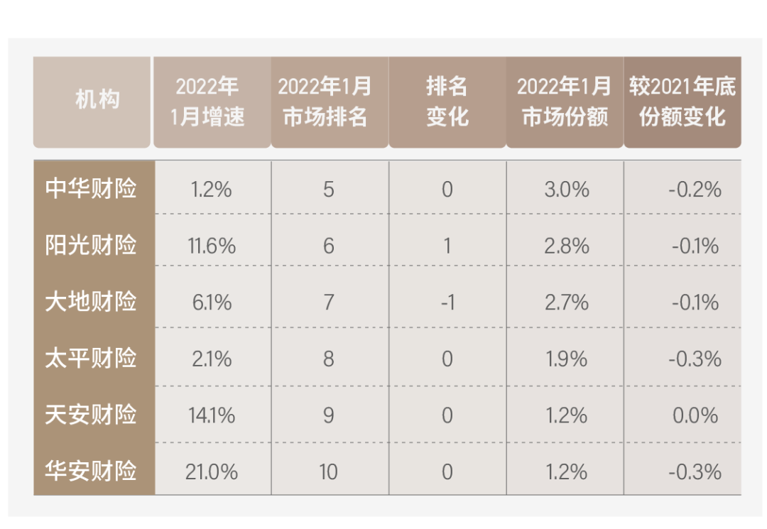 车险一月角逐：大公司份额劲增2%，数十家机构退出局部战场